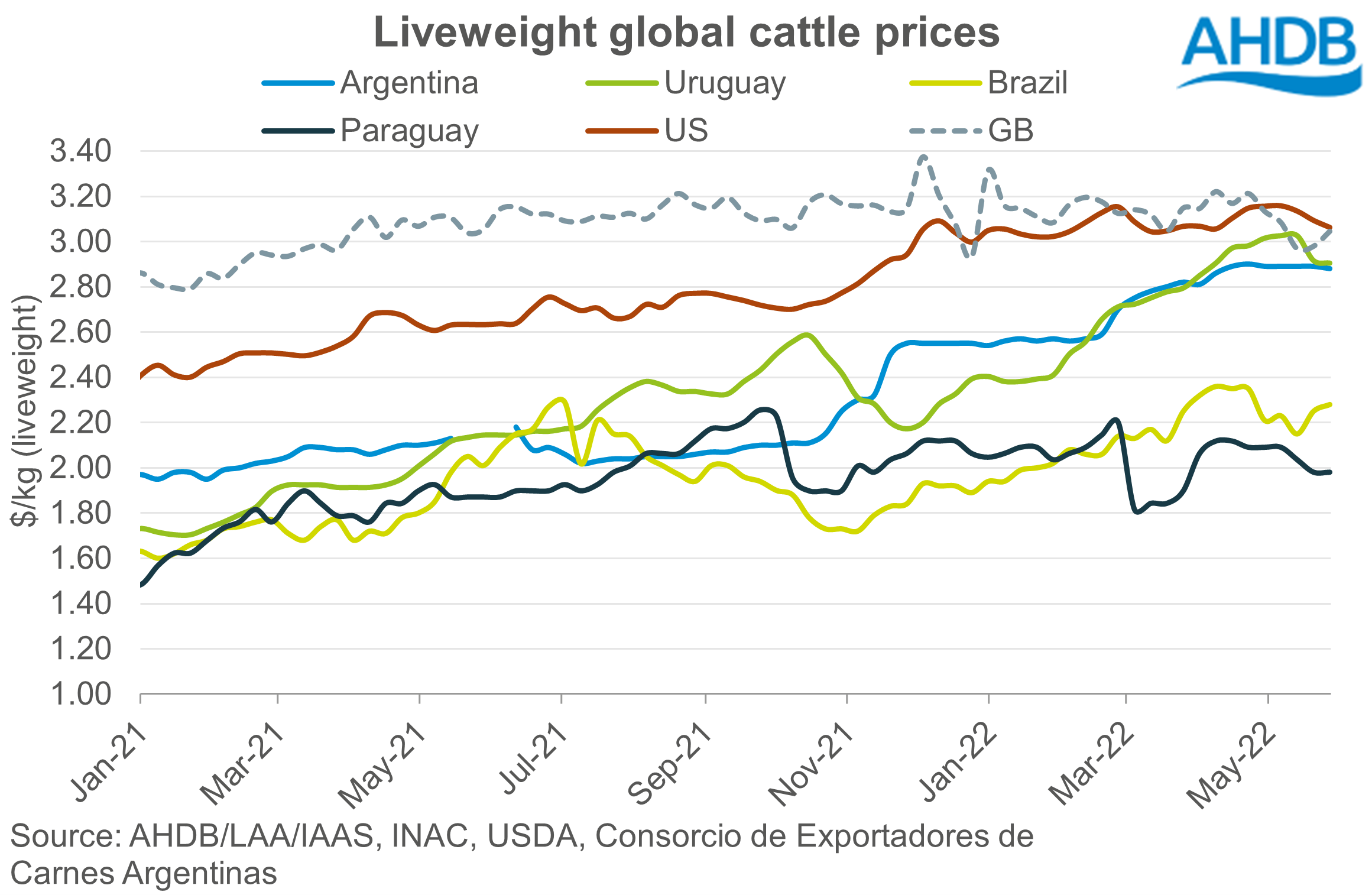 Graph showing global liveweight cattle prices in USD up to June 2022